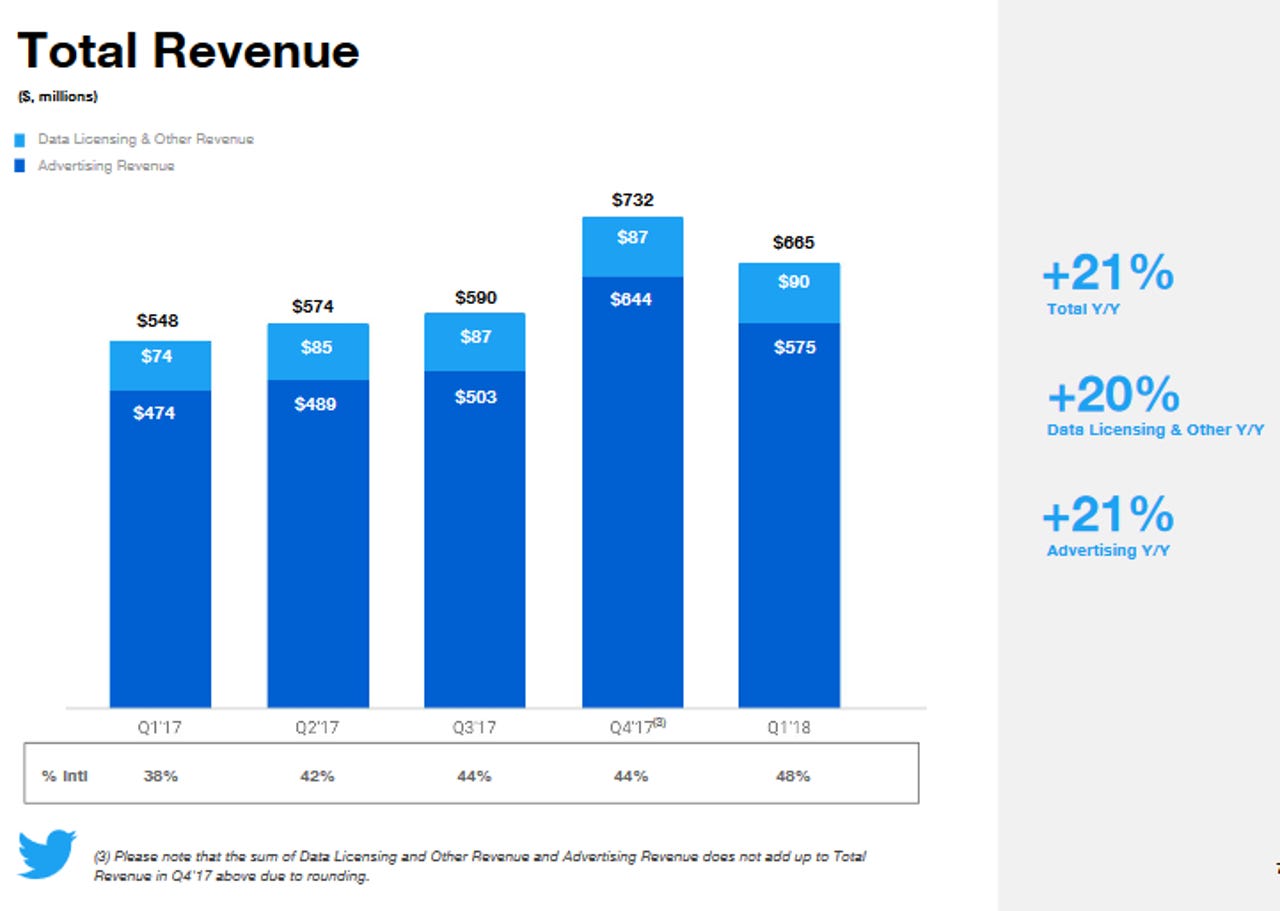 twitter-total-revenue-q1-2018.png