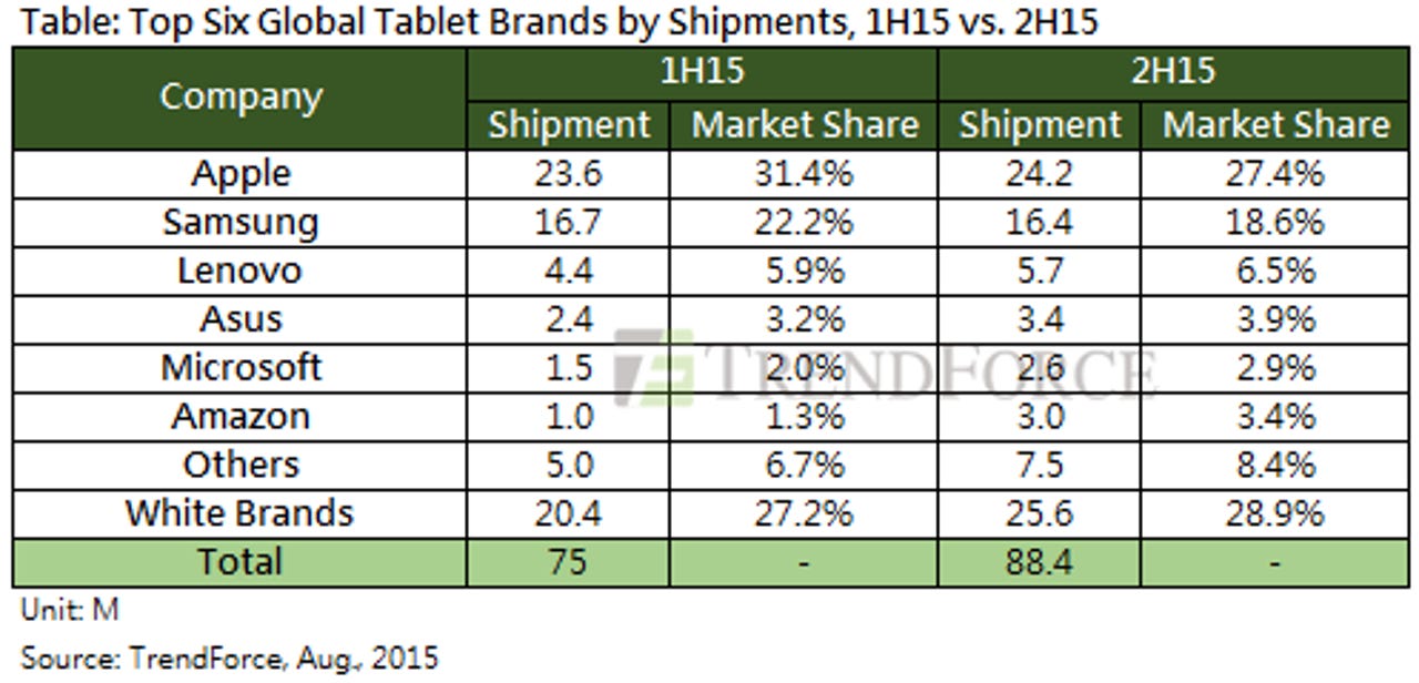 TrendForce tablet predictions 2015 - table