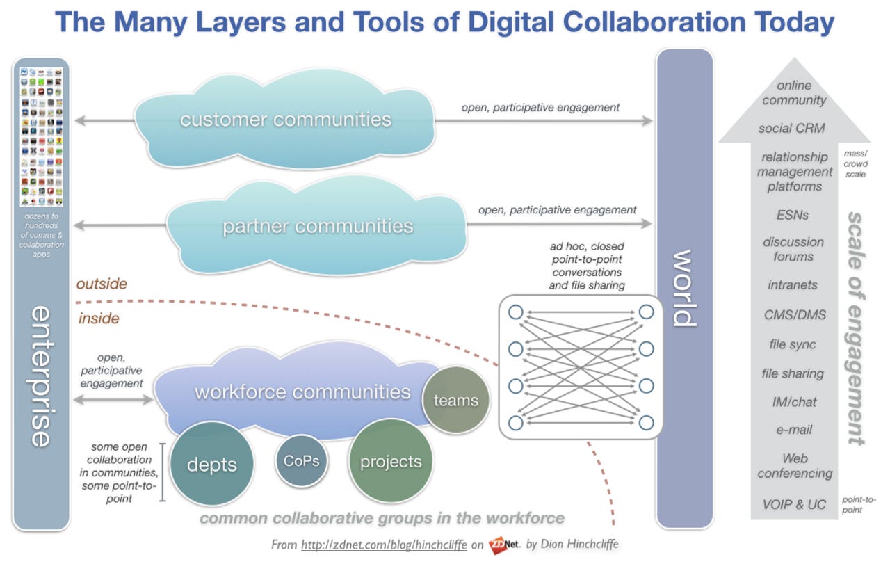 Layers of Digital, Social, Team, Community Collaboration