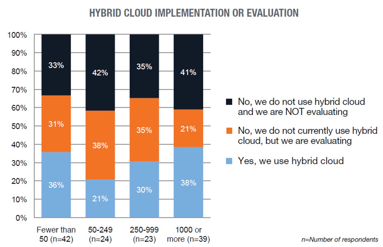 hybrid cloud chart