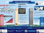 Guest Blog:  SAP Runs SAP Mobile