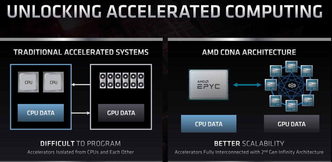 AMD unveils new GPU architecture for data compute workloads | ZDNET