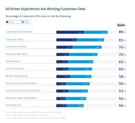 Most customers say AI is improving their experiences