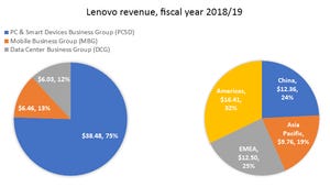 lenovo-revenue-business-goup-and-geography.png