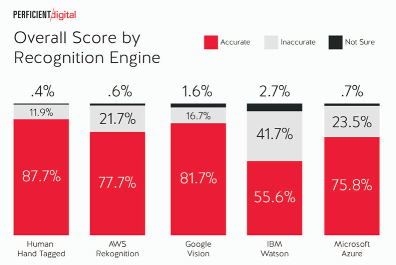 Which company does the best job at image recognition? Microsoft, Amazon, Google, or IBM zdnet
