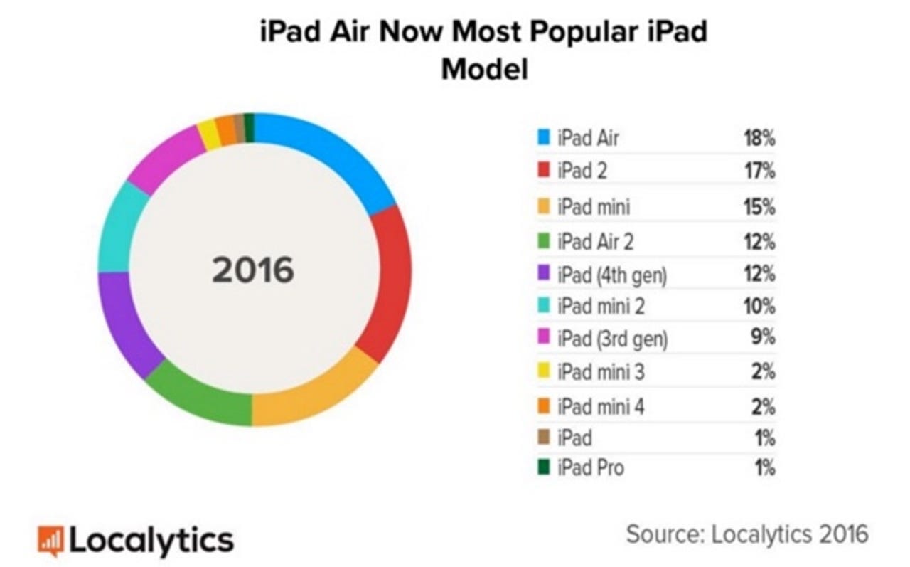 iOS 10 will make 40 percent of all iPads obsolete