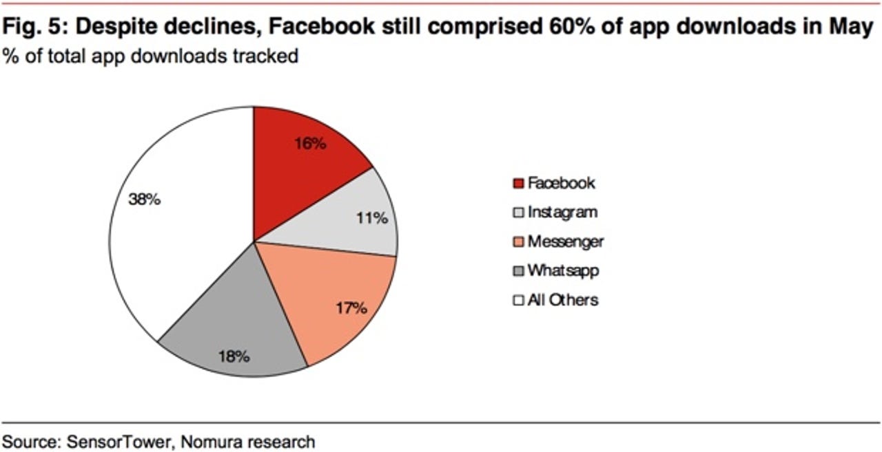 ​Facebook dominates app downloads